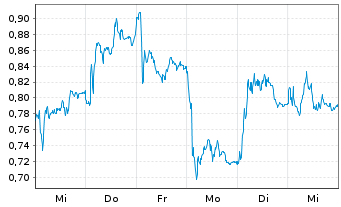 Chart Mini Future Long Commerzbank - 1 Woche
