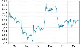 Chart Mini Future Short Commerzbank - 1 Woche