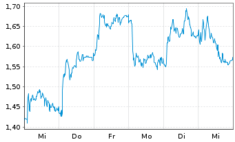 Chart Mini Future Long Deutsche Lufthansa - 1 Woche