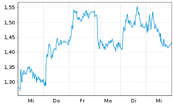 Chart Mini Future Long Deutsche Lufthansa - 1 Woche