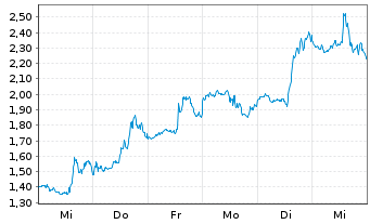 Chart Mini Future Short Microstrategy - 1 Week