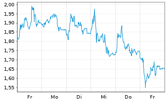 Chart Mini Future Long Volkswagen - 1 Woche