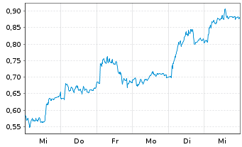 Chart Mini Future Long BASF - 1 Woche