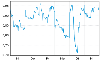 Chart Mini Future Short Xiaomi - 1 Woche