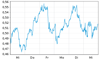 Chart Mini Future Long Deutsche Bank - 1 Woche