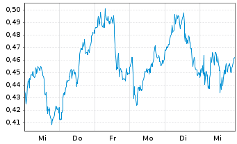 Chart Mini Future Long Deutsche Bank - 1 Woche