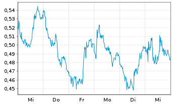 Chart Mini Future Short Deutsche Bank - 1 Woche