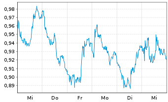Chart Mini Future Short Deutsche Bank - 1 Woche