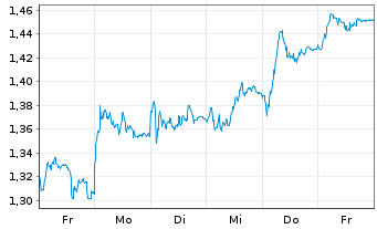 Chart Mini Future Short RWE - 1 Week