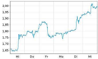 Chart Mini Future Long Berkshire Hathaway - 1 Woche