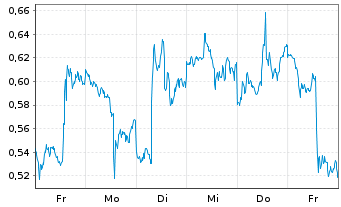 Chart Mini Future Long AMD - 1 Woche