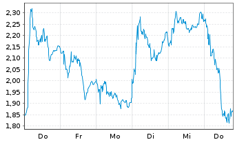 Chart Mini Future Long LVMH - 1 Woche