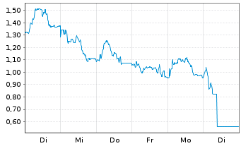Chart Mini Future Short LVMH - 1 Week