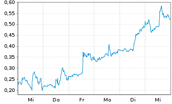 Chart Mini Future Short D-Wave Quantum - 1 Woche