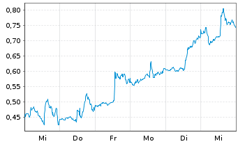 Chart Mini Future Short D-Wave Quantum - 1 Woche