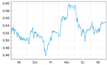 Chart Mini Future Short Daimler Truck Holding - 1 Woche