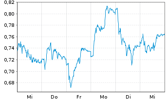 Chart Mini Future Short Daimler Truck Holding - 1 Woche