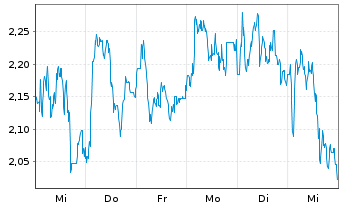 Chart Mini Future Long DEUTZ - 1 Woche
