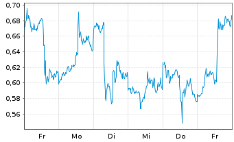 Chart Mini Future Short AMD - 1 Woche
