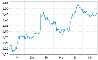Chart Mini Future Long BMW - 1 Woche