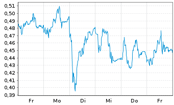 Chart Mini Future Long Airbus - 1 Woche