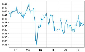 Chart Mini Future Long Airbus - 1 Woche