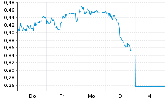 Chart Mini Future Short Airbus - 1 Woche