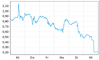 Chart Mini Future Long Coinbase - 1 Woche