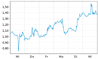 Chart Mini Future Short Coinbase - 1 Woche