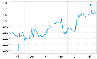 Chart Mini Future Short Coinbase - 1 Woche