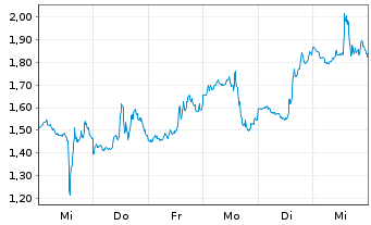 Chart Mini Future Short Coinbase - 1 Woche
