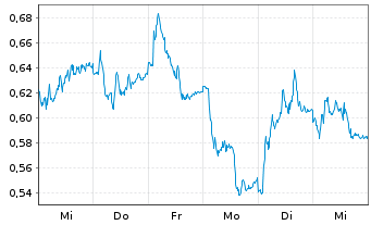 Chart Mini Future Long Daimler Truck Holding - 1 Woche