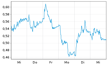Chart Mini Future Long Daimler Truck Holding - 1 Woche