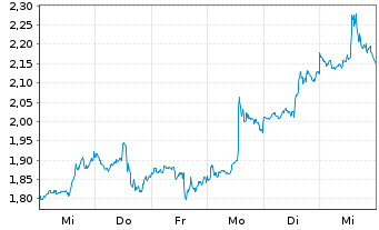 Chart Mini Future Short Meta Platforms - 1 Week
