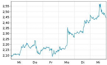 Chart Mini Future Short Meta Platforms - 1 Week