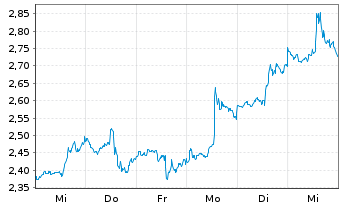 Chart Mini Future Short Meta Platforms - 1 Week
