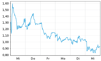 Chart Mini Future Long Evotec - 1 Week