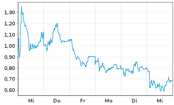 Chart Mini Future Long Evotec - 1 Week