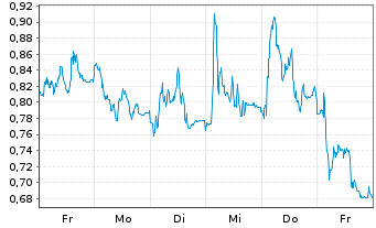Chart Mini Future Long Porsche - 1 Week