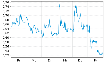 Chart Mini Future Long Porsche - 1 Week