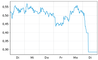 Chart Mini Future Short Porsche - 1 Week