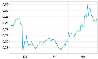 Chart Mini Future Long Intel - 1 Woche