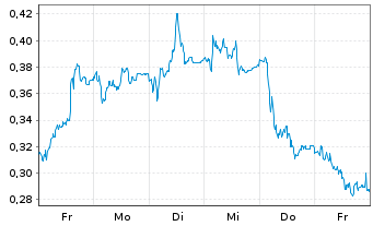 Chart Mini Future Long Vonovia - 1 Woche