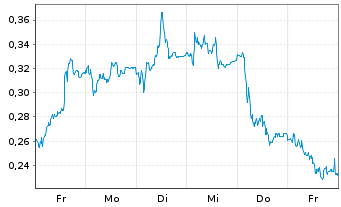 Chart Mini Future Long Vonovia - 1 Woche