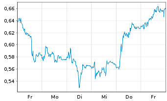 Chart Mini Future Short Vonovia - 1 Woche