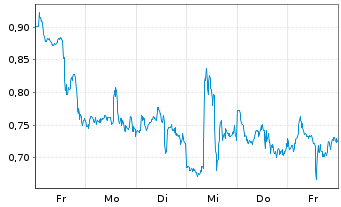 Chart Mini Future Short PayPal - 1 Week