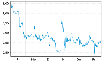 Chart Mini Future Short PayPal - 1 Week