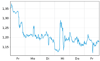 Chart Mini Future Short PayPal - 1 Week