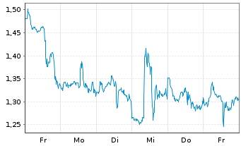 Chart Mini Future Short PayPal - 1 Week