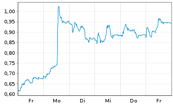Chart Mini Future Long Puma - 1 Week